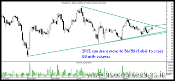 IFCI