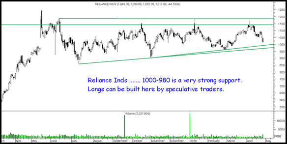 reliance