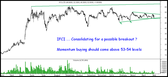 IFCI