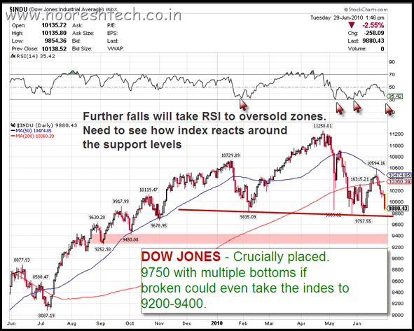 DowJones9750