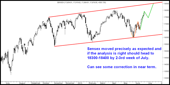 ExactSensex