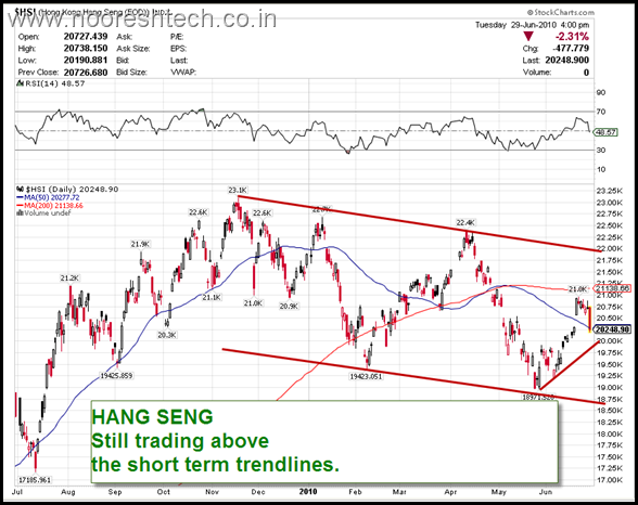 HangSeng