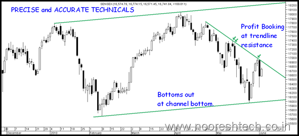 PreciseSensex