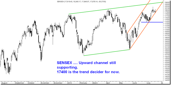 Sensex