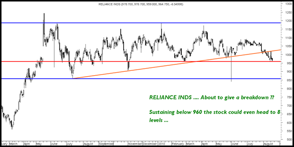 Reliance Inds