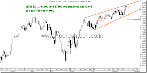 Sensex17800