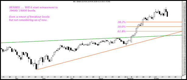 Sensexretracement