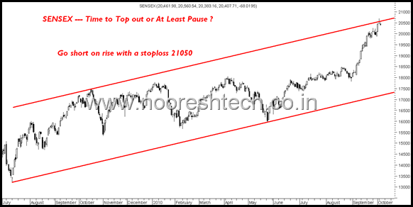 TopSensex