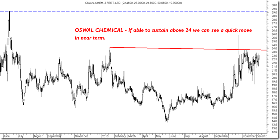 Oswal