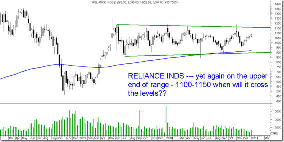 RelianceInds