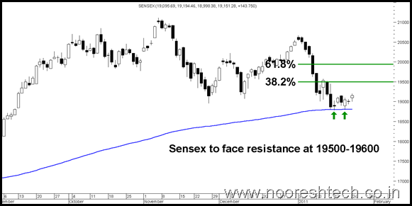 Sensex