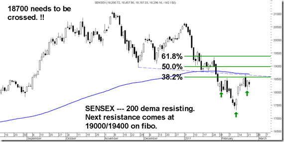 18700Sensex