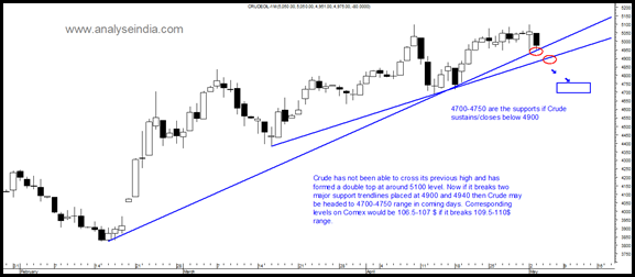 Crude - Short Term View