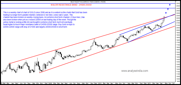 GOLD - Weekly