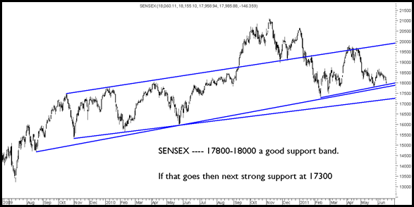 Sensex