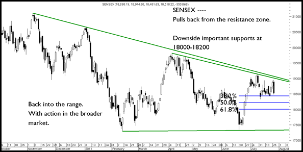 BlogSensex27072011