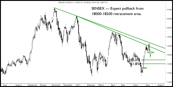 Sensex120711