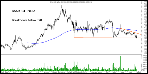 Bank Of India