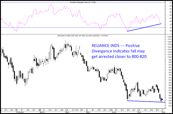 Reliance Inds