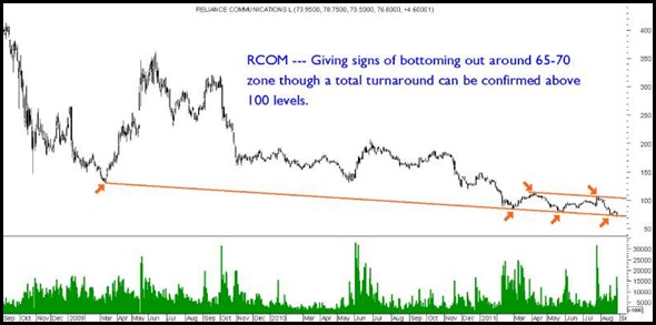 rcomchart