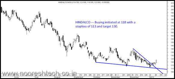 hindalco