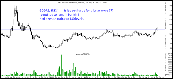 godrej inds