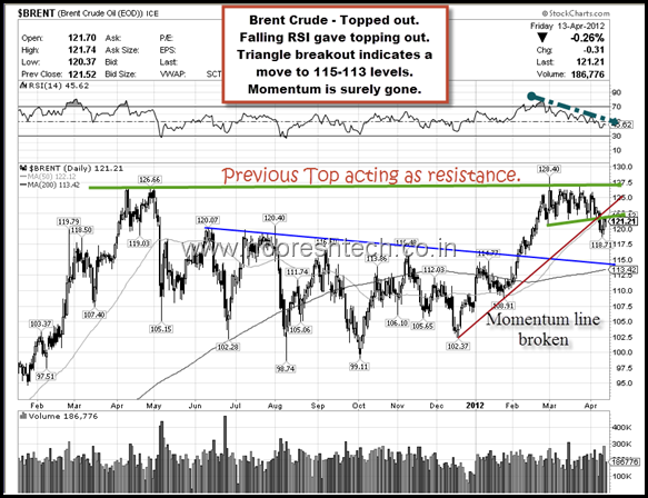 Brent Crude