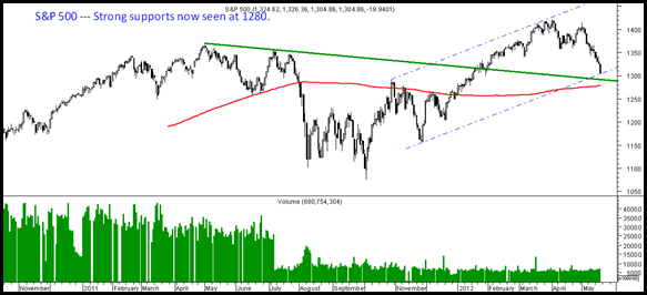 S&P 500