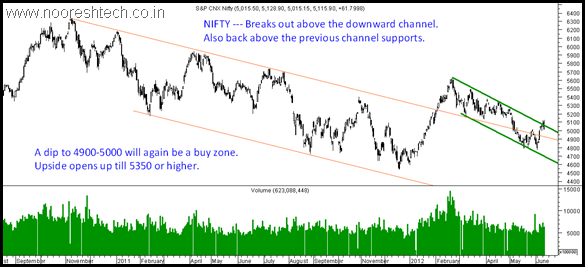 Nifty5350