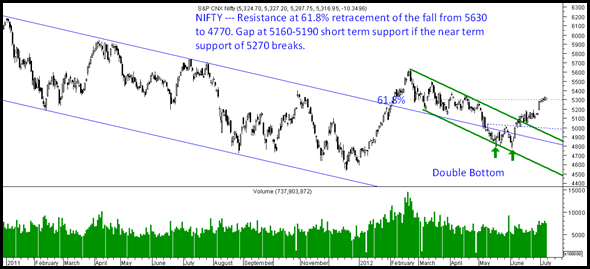 Nifty08th July