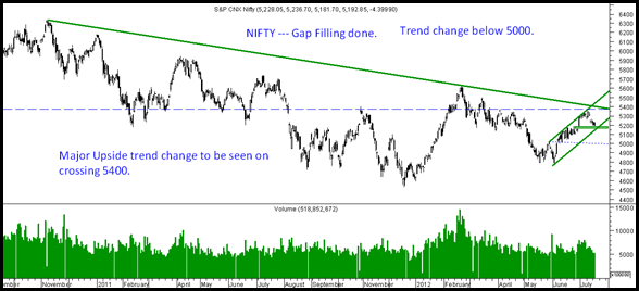 Nifty17July