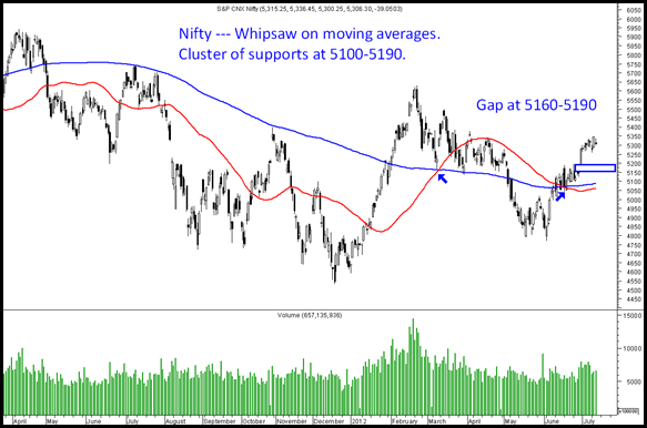 Nifty5100