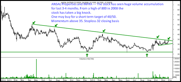 Ansal Properties