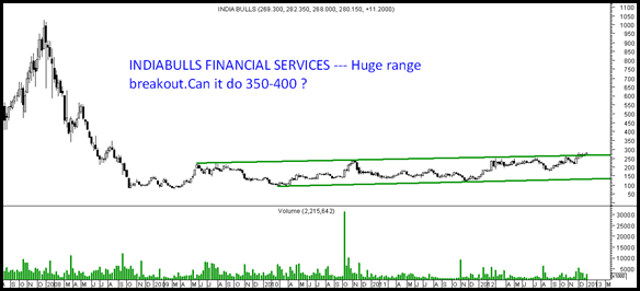 indiabulls financial