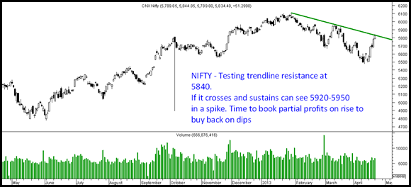 Nifty 5900