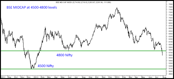 BSE MIDCAP - PAnic