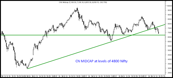 CNX Midcap - Panic