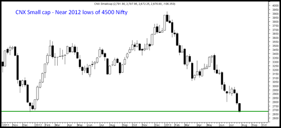 CNX Smallcap - Panic