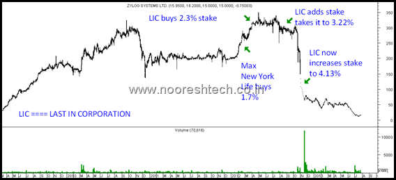 Zylog - Chart