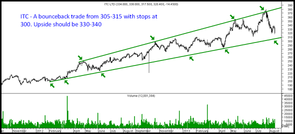 itc bounce