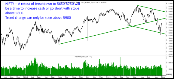 Nifty - Trend Change