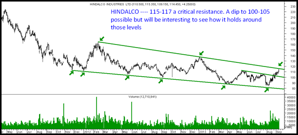 hindalco