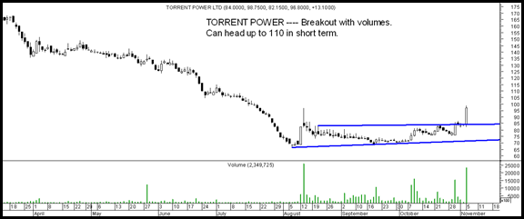 Torrent Power