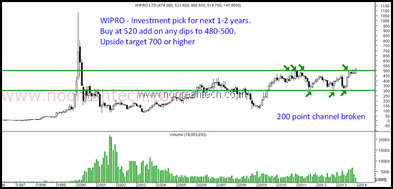 Wipro - Monthly