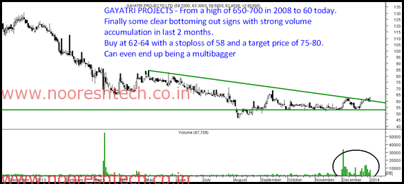 gayatri projects