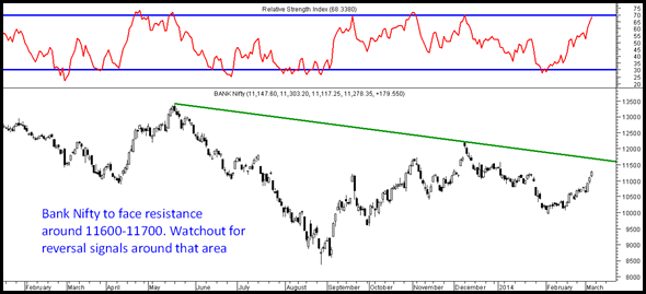 Bank Nifty