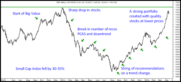 Big Value Small Cap Index