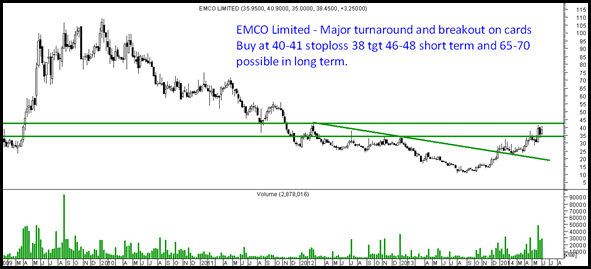 Emco Limited