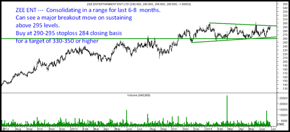 Zee Ent breakout