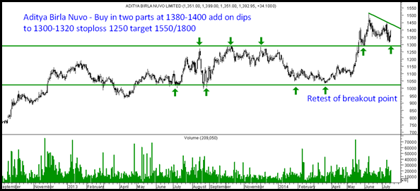 Aditya Birla Nuvo Technical Trades